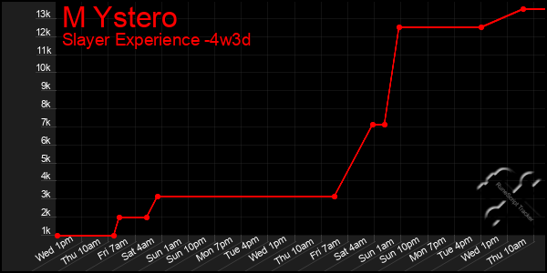 Last 31 Days Graph of M Ystero