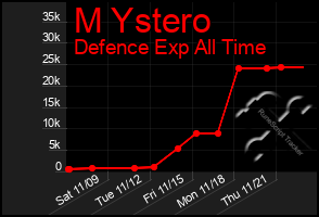 Total Graph of M Ystero