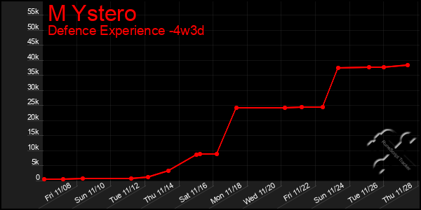 Last 31 Days Graph of M Ystero