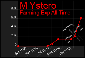 Total Graph of M Ystero