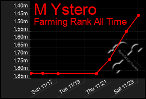 Total Graph of M Ystero