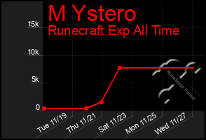 Total Graph of M Ystero