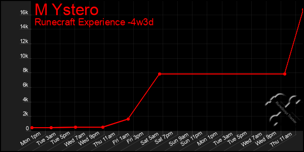 Last 31 Days Graph of M Ystero