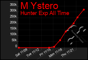 Total Graph of M Ystero