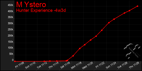 Last 31 Days Graph of M Ystero