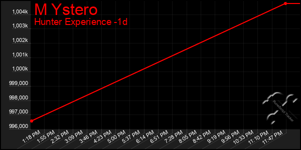 Last 24 Hours Graph of M Ystero