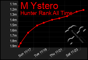 Total Graph of M Ystero