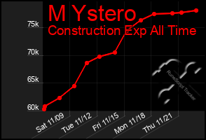 Total Graph of M Ystero