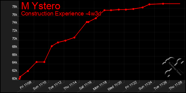 Last 31 Days Graph of M Ystero