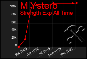 Total Graph of M Ystero