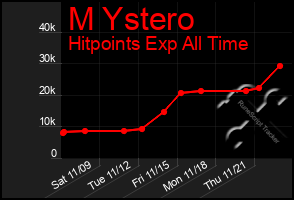 Total Graph of M Ystero