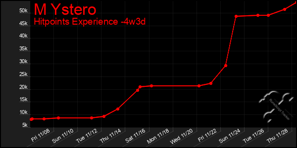 Last 31 Days Graph of M Ystero