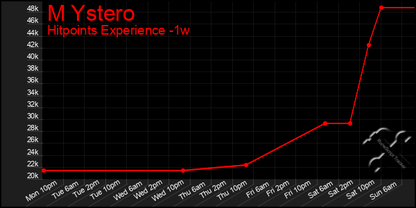 Last 7 Days Graph of M Ystero