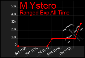 Total Graph of M Ystero