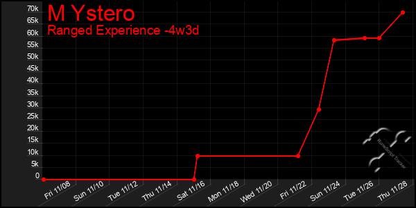 Last 31 Days Graph of M Ystero