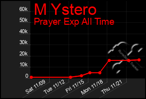 Total Graph of M Ystero