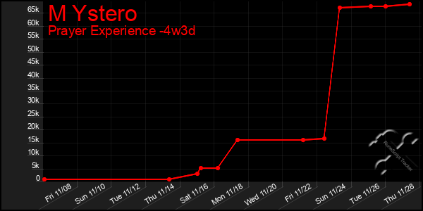 Last 31 Days Graph of M Ystero