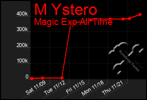 Total Graph of M Ystero