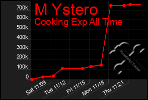 Total Graph of M Ystero