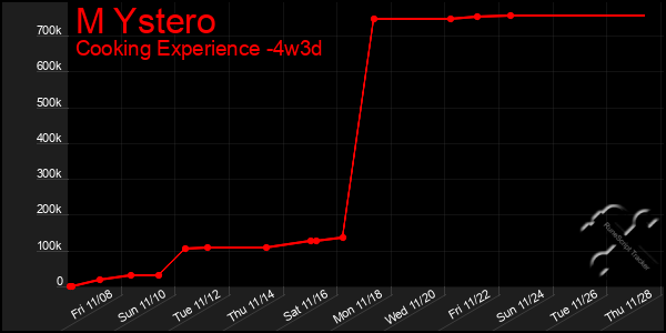 Last 31 Days Graph of M Ystero