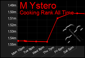 Total Graph of M Ystero