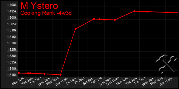 Last 31 Days Graph of M Ystero