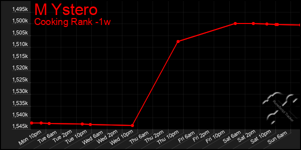 Last 7 Days Graph of M Ystero