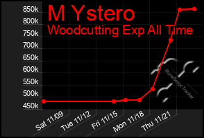 Total Graph of M Ystero