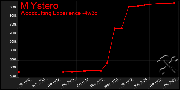 Last 31 Days Graph of M Ystero