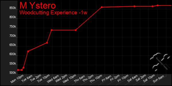 Last 7 Days Graph of M Ystero