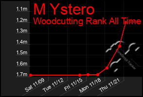 Total Graph of M Ystero