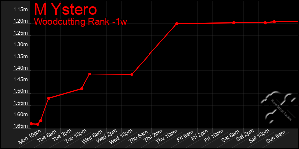 Last 7 Days Graph of M Ystero