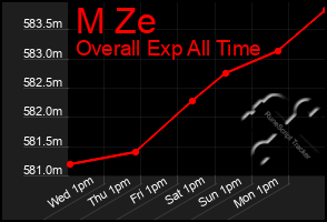 Total Graph of M Ze