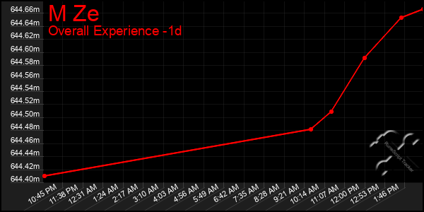 Last 24 Hours Graph of M Ze