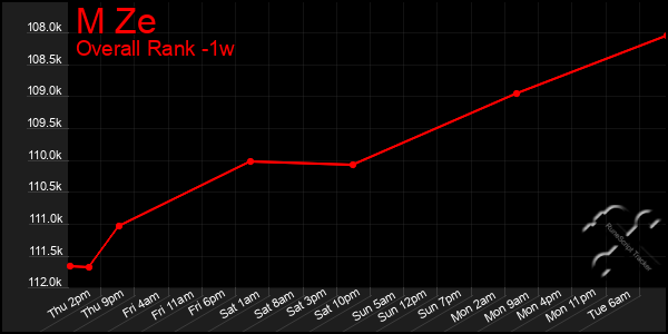 Last 7 Days Graph of M Ze