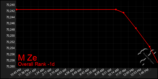 Last 24 Hours Graph of M Ze