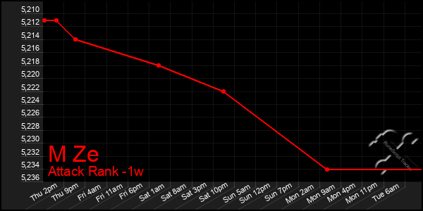 Last 7 Days Graph of M Ze