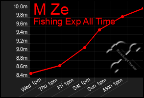 Total Graph of M Ze