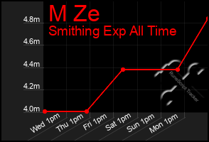 Total Graph of M Ze