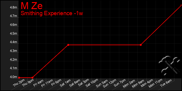 Last 7 Days Graph of M Ze