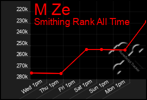 Total Graph of M Ze