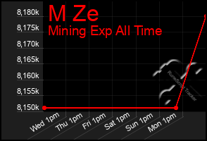 Total Graph of M Ze