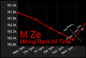 Total Graph of M Ze