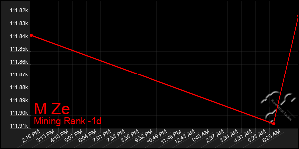 Last 24 Hours Graph of M Ze
