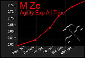 Total Graph of M Ze