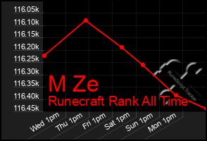 Total Graph of M Ze