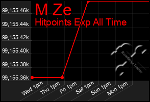 Total Graph of M Ze