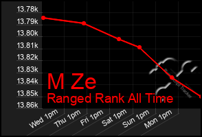 Total Graph of M Ze