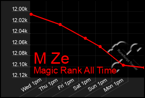 Total Graph of M Ze