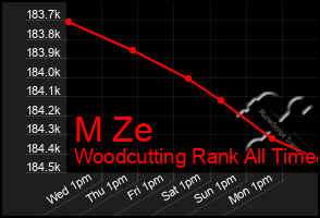 Total Graph of M Ze